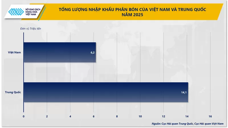 Tổng lượng nhập khẩu ph&acirc;n b&oacute;n của Việt Nam v&agrave; Trung Quốc năm 2025