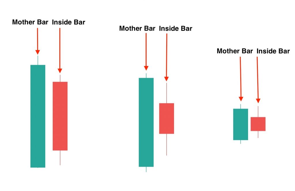 CÁC BIẾN THỂ NỔI BẬT CỦA MÔ HÌNH NẾN INSIDE BAR